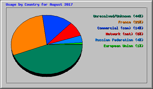 Usage by Country for August 2017