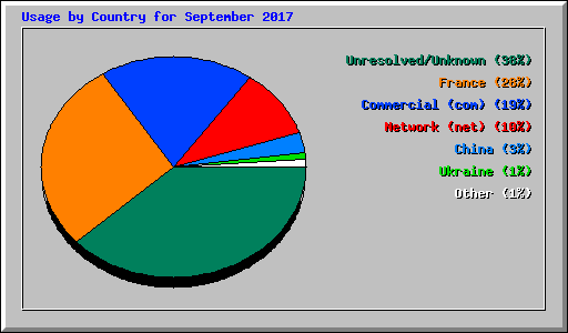 Usage by Country for September 2017