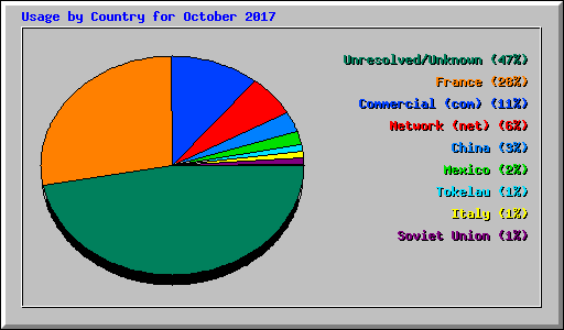 Usage by Country for October 2017