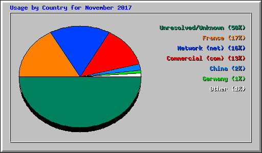 Usage by Country for November 2017