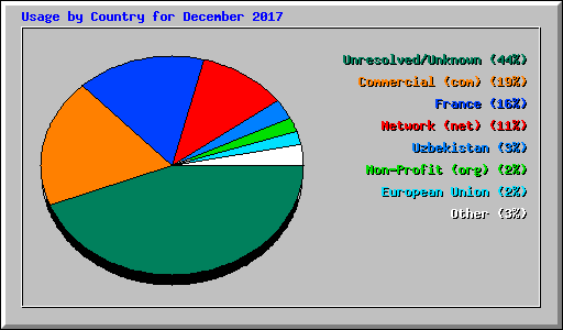 Usage by Country for December 2017