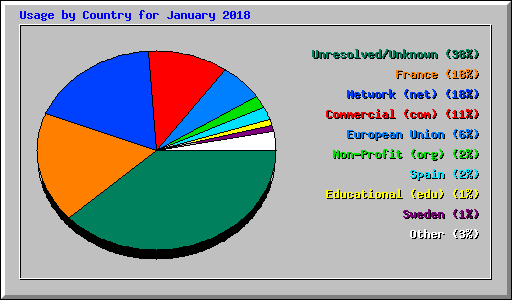 Usage by Country for January 2018