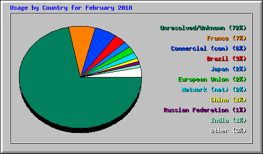 Usage by Country for February 2018