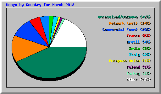 Usage by Country for March 2018