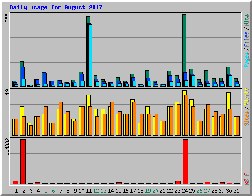 Daily usage for August 2017