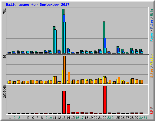 Daily usage for September 2017