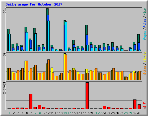 Daily usage for October 2017