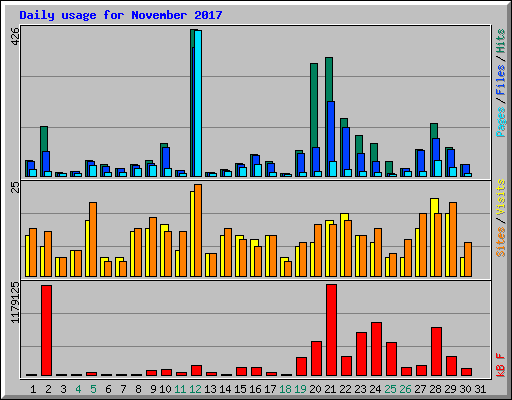 Daily usage for November 2017