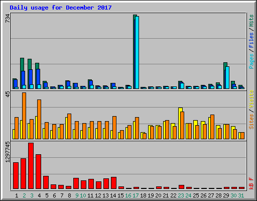 Daily usage for December 2017