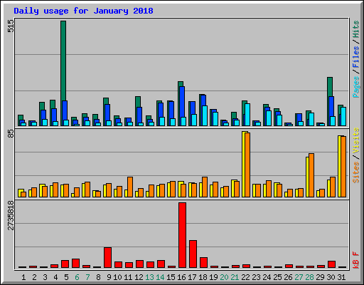 Daily usage for January 2018