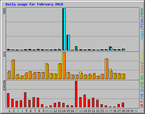 Daily usage for February 2018