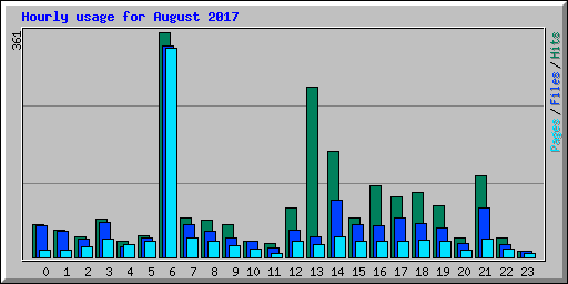 Hourly usage for August 2017