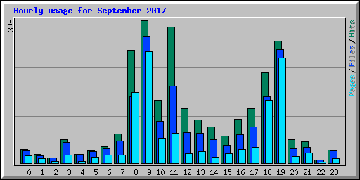 Hourly usage for September 2017