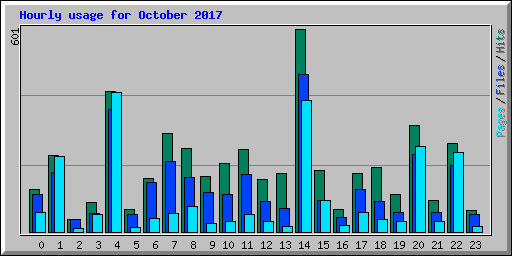 Hourly usage for October 2017