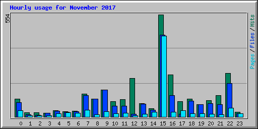 Hourly usage for November 2017