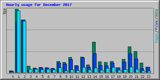 Hourly usage for December 2017