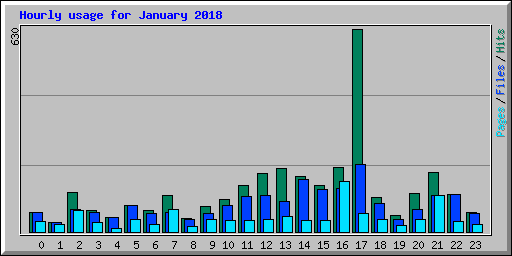 Hourly usage for January 2018