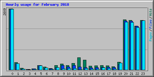 Hourly usage for February 2018