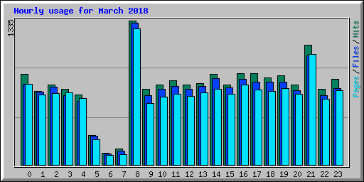 Hourly usage for March 2018