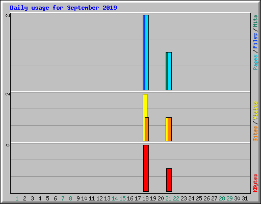 Daily usage for September 2019