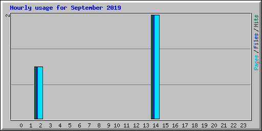 Hourly usage for September 2019