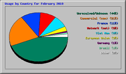 Usage by Country for February 2019