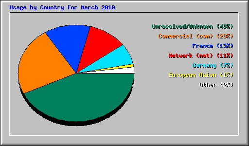 Usage by Country for March 2019