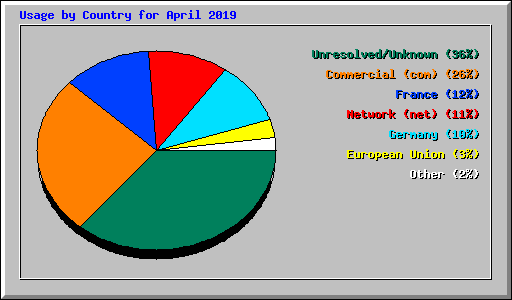 Usage by Country for April 2019