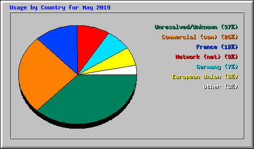 Usage by Country for May 2019