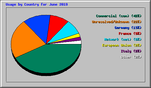 Usage by Country for June 2019