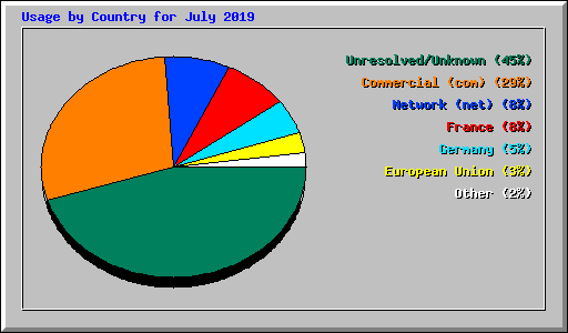 Usage by Country for July 2019