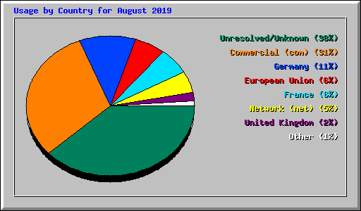 Usage by Country for August 2019