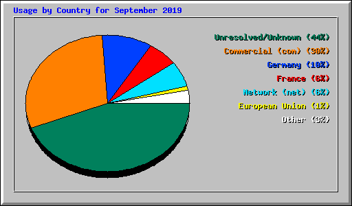 Usage by Country for September 2019