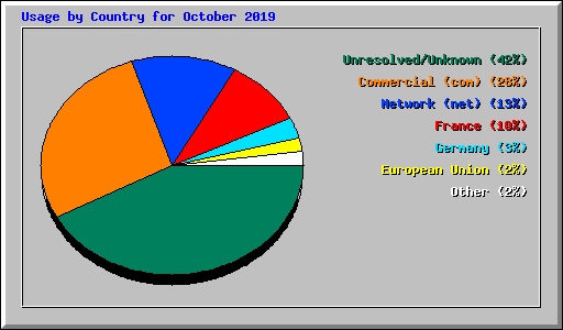 Usage by Country for October 2019