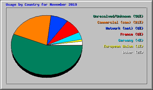 Usage by Country for November 2019