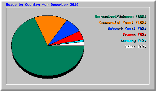 Usage by Country for December 2019