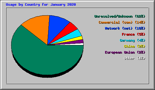 Usage by Country for January 2020