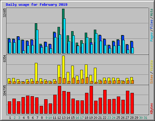 Daily usage for February 2019