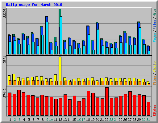 Daily usage for March 2019