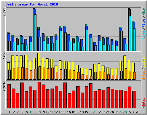 Daily usage for April 2019