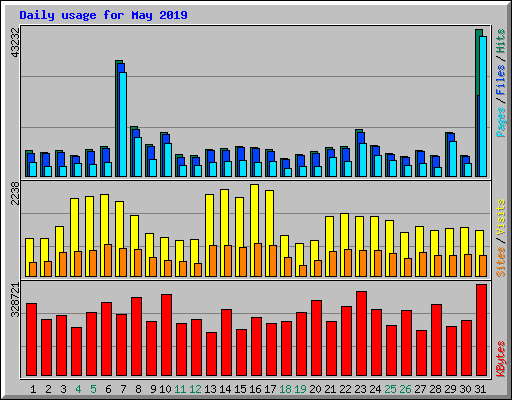 Daily usage for May 2019