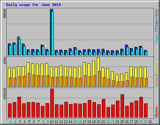 Daily usage for June 2019