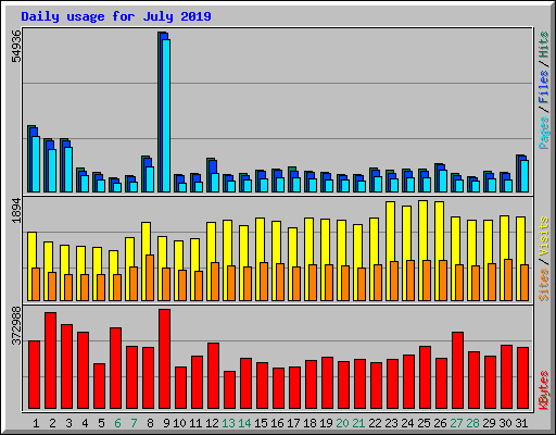 Daily usage for July 2019