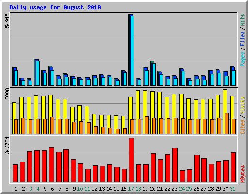 Daily usage for August 2019