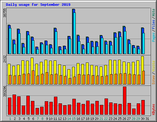 Daily usage for September 2019