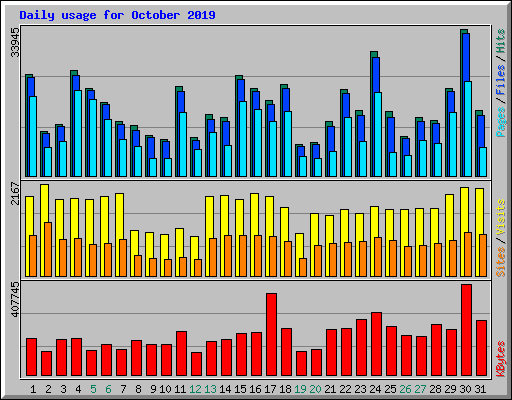 Daily usage for October 2019