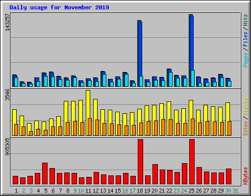 Daily usage for November 2019