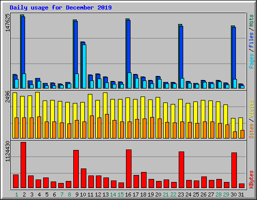 Daily usage for December 2019