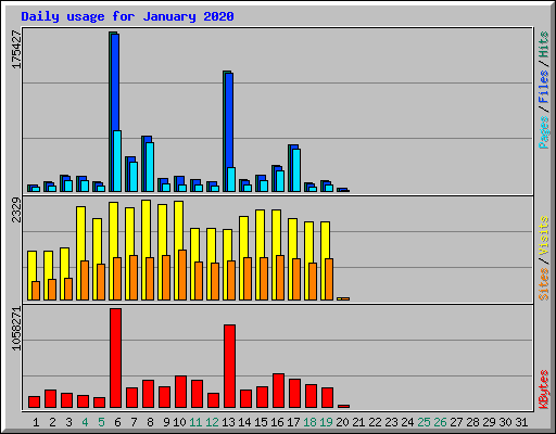 Daily usage for January 2020