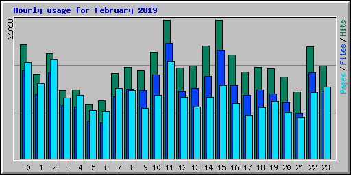 Hourly usage for February 2019